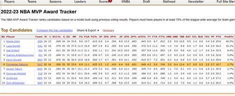 mvp tracker basketball reference|BBR News: MVP Award Tracker .